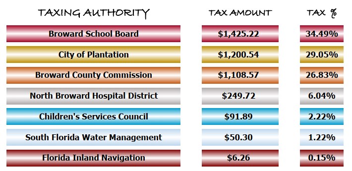 Taxing Authority Tax Amount and Percentage