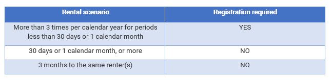 Rental scenarios